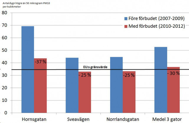 Partikelnivån före och efter dubbdäcksförbudet på Hornsgatan